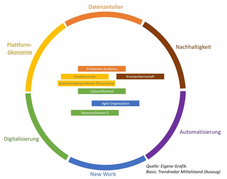 trendradar mittelstand auszug